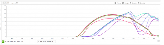 fotovoltaico nic ombre al 30.10.2014 sereno 15°.PNG