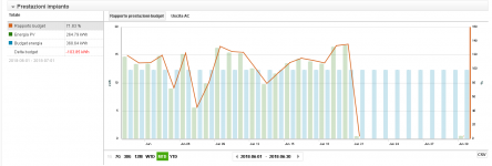 fotovoltaico Nic giugno 2018 kW h tot 394.PNG