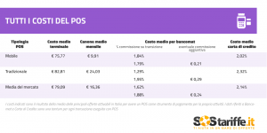 2015-11-24-3-SosTariffe.it_costi_medi_POS_novembre2015.png 2015-11-24-3-SosTariffe.it_costi_medi_POS_novembre2015.png