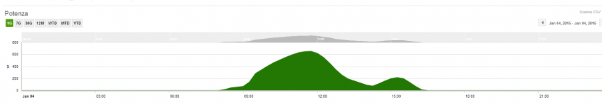 fotovoltaico nic  04 01 2015 sereno.PNG