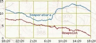 meteo_preferito_12_dew_point_giù.jpg
