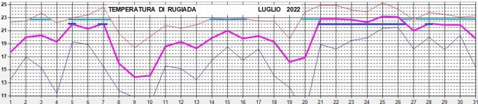umidità_dew_point_di_luglio.jpg