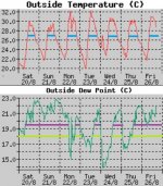 temp_e_dew_point_20_26agosto.jpg