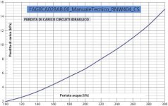 rnw_404_deumidificatore_perdite_di_carico