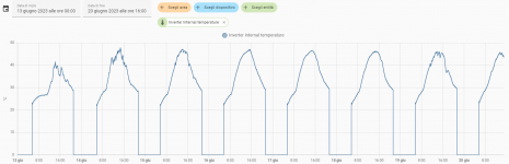 inverter_temp.png - Clicca sull'immagine per ingrandirla.Â  Nome: inverter_temp.pngÂ  Visite: 0Â  Dimensione: 65.2 KBÂ  ID: 2243301
