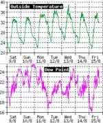 temp_dew_point_al_15ago.jpg - Clicca sull'immagine per ingrandirla.  Nome: temp_dew_point_al_15ago.jpg  Visite: 0  Dimensione: 78.0 KB  ID: 2310458
